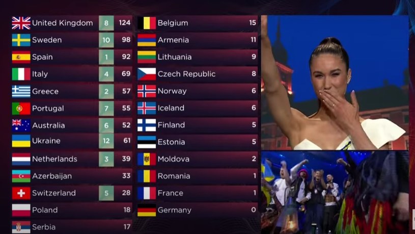 Eurowizja 2022: anulowano głosowanie Polaków. Europejska Unia Nadawców wydała oświadczenie /Screen: youtube Eurovision Song Contest /