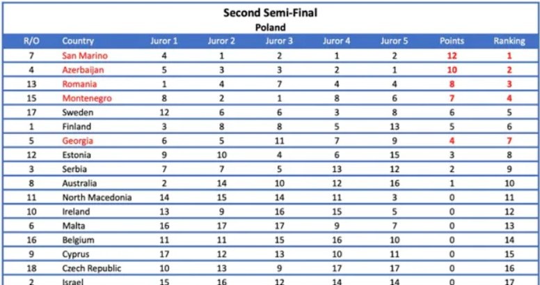 Eurowizja 2022: Opublikowano dowody na manipulacje głosami podczas konkursu /EBU /