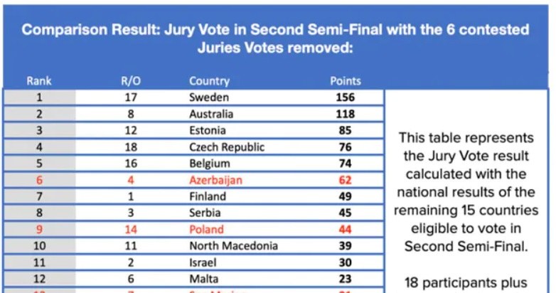 Eurowizja 2022: Opublikowano dowody na manipulacje głosami podczas konkursu /EBU /