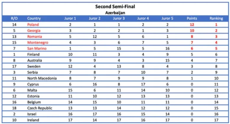 Eurowizja 2022: Opublikowano dowody na manipulacje głosami podczas konkursu /EBU /