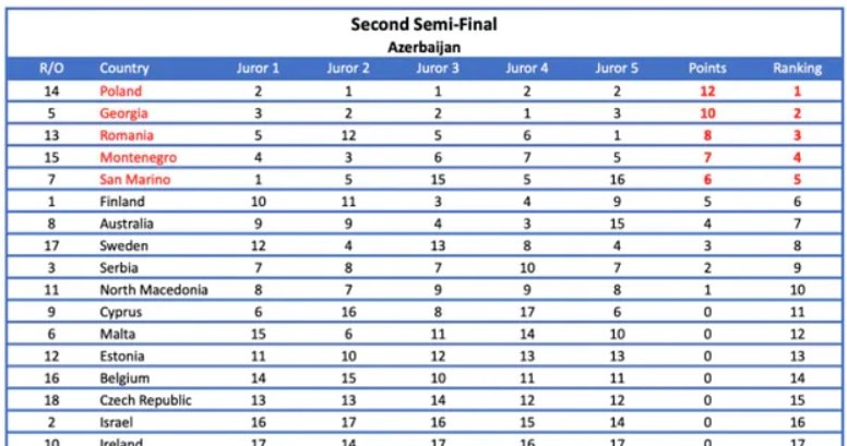 Eurowizja 2022: Opublikowano dowody na manipulacje głosami podczas konkursu /EBU /