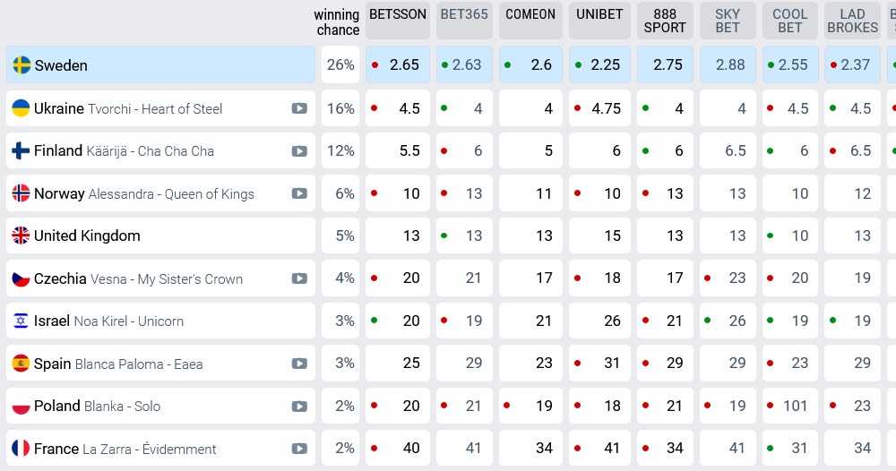 Eurowizja 2023 /eurovisionworld.com/odds/eurovision /materiał zewnętrzny