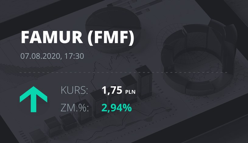 Famur (FMF): notowania akcji z 7 sierpnia 2020 roku