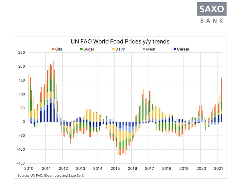 FAO wysokie ceny zywności /Saxo Bank