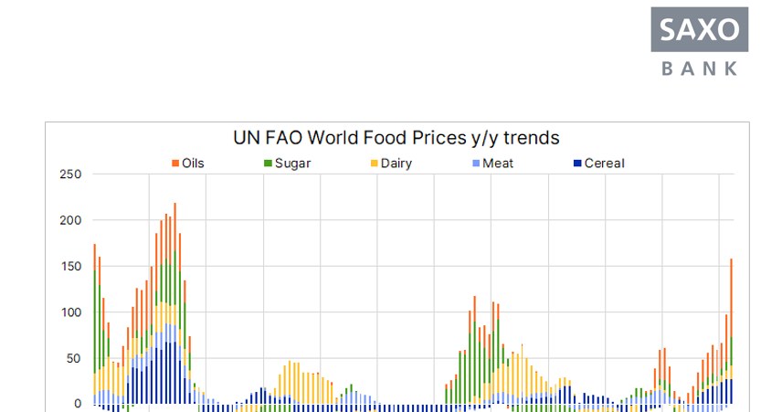 FAO wysokie ceny zywności /Saxo Bank