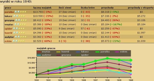 Farmersi.pl to nie tylko gra internetowa, to także doskonała symulacja biznesowa /INTERIA.PL