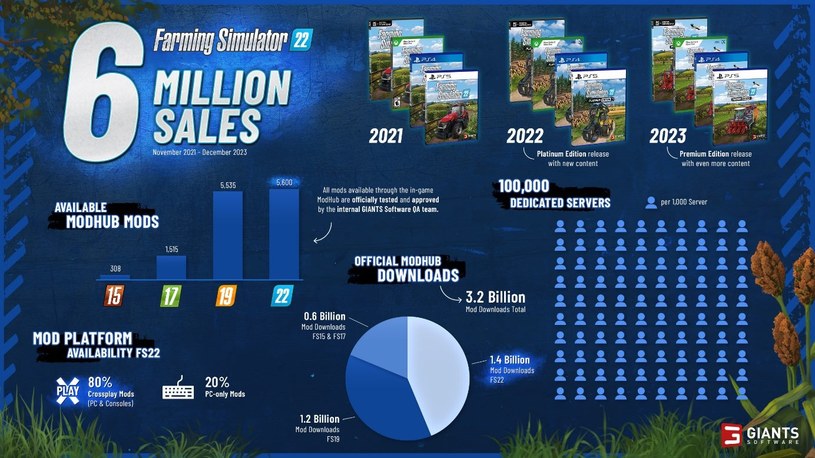 Farming Simulator 22 - infografika /materiały prasowe