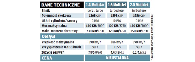 Fiat 500X /Fiat