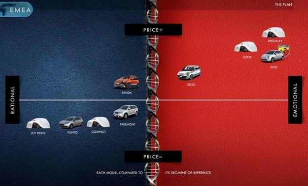 Fiat będzie oferował dwie odrębnie pozycjonowane linie aut o odmiennym charakterze. /Fiat