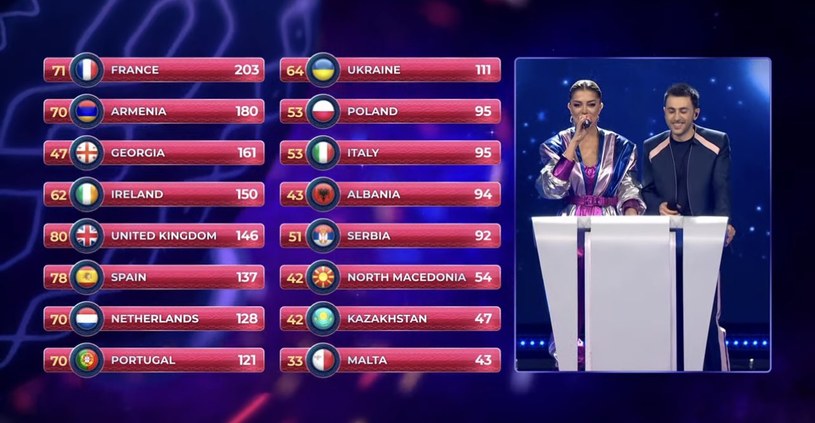 Finałowa punktacja Eurowizji Junior 2022 /