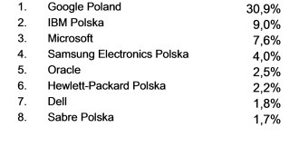 Firmy, które zajęły w rankingu miejsca I-VIII jako najbardziej pożądani pracodawcy dla specjalistów i menedżerów w branży IT oraz telekomunikacja. /Komputer w Firmie