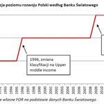 FOR: Prezes Kaczyński się myli - Polska na status kraju rozwiniętego pracuje od 1989 r.