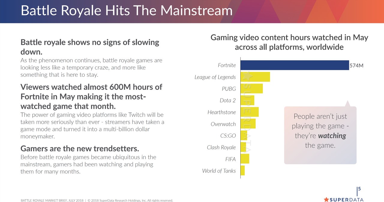 Fortnite: Czas poświęcony na oglądanie streamów z gry. Źródło: SuperData /materiały źródłowe