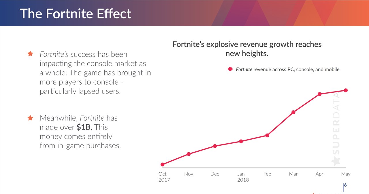 Fortnite: Systematycznie rosnące przychody ze sprzedaży przedmiotów kosmetycznych. Źródło: SuperData /materiały źródłowe