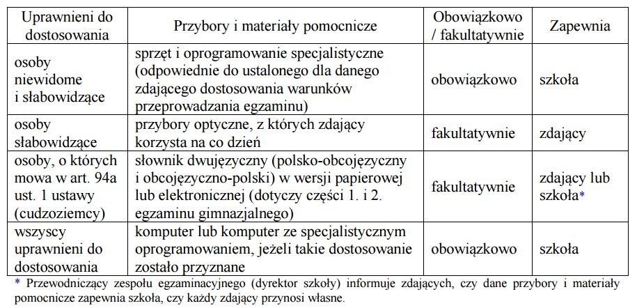 Fragment komunikatu dyrektora Centralnej Komisji Egzaminacyjnej /Centralna Komisja Egzaminacyjna