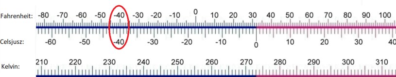 Fragment porównania Celsjuszy, Fahrenheitów i Kelvinów. Dwie pierwsze skale przybierają tę samą wartość dla - 40 stopni. /Henryk Żychowski/ opr. własne /Wikimedia