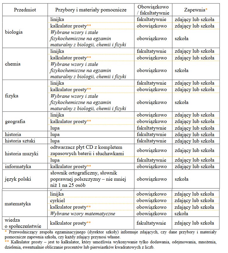 Fragment tabeli za CKE; Pozostałe materiały i przybory pomocnicze według przedmiotów egzaminacyjnych /