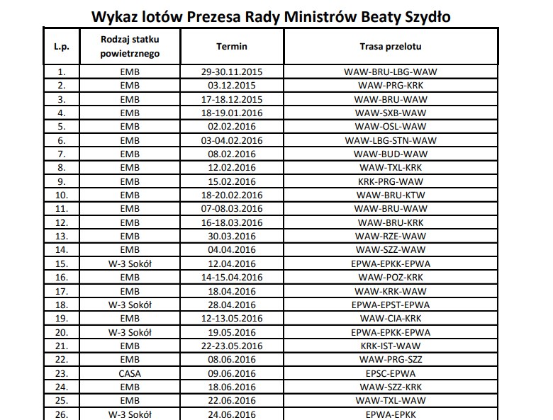 Fragment wykazu lotów Beaty Szydło /