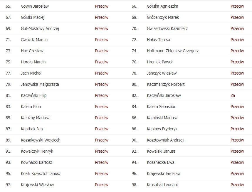 Fragment wyników głosowania nad poprawką KO w klubie PiS /sejm.gov.pl /