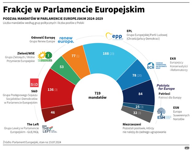 Frakcje w Parlamencie Europejskim /Maciej Zieliński /PAP