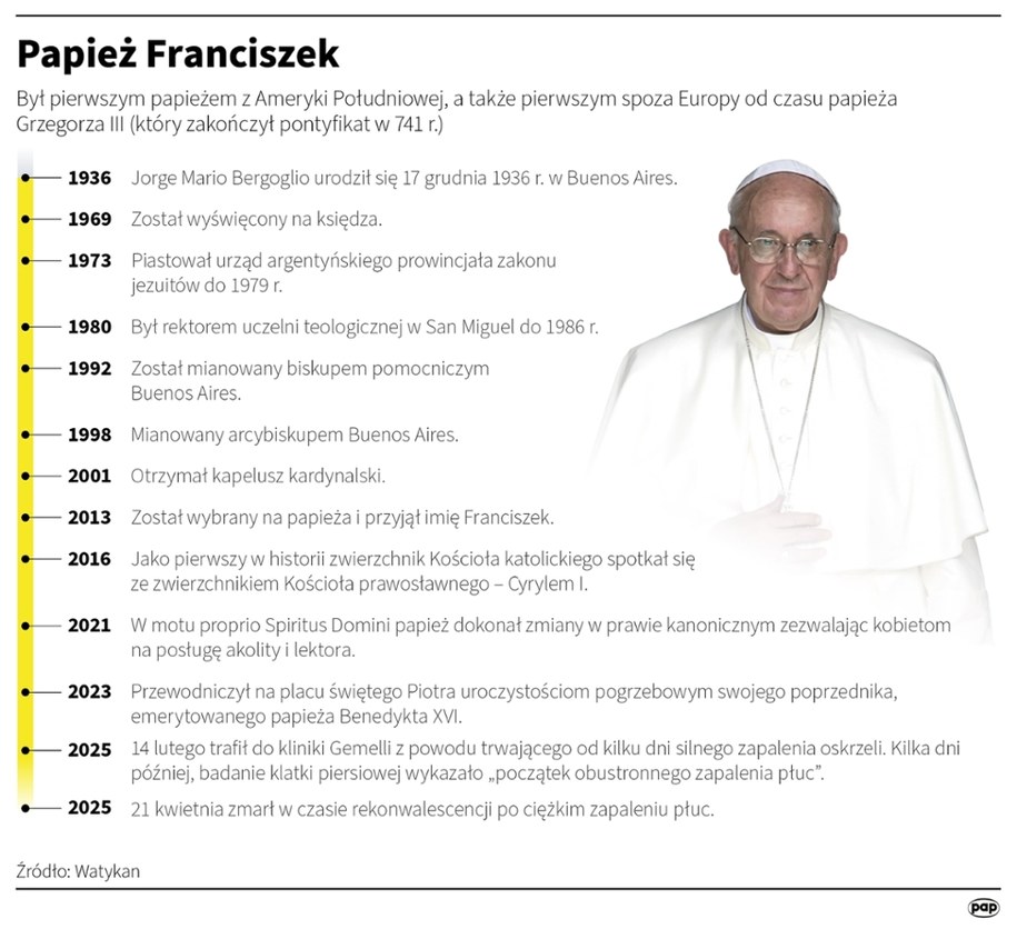 Franciszek, który zmarł w poniedziałek w wieku ponad 88 lat, to jeden z najstarszych papieży w dziejach Kościoła; jego pontyfikat trwał 12 lat i cztery miesiące /Mateusz Krymski, Adam Ziemienowicz /PAP