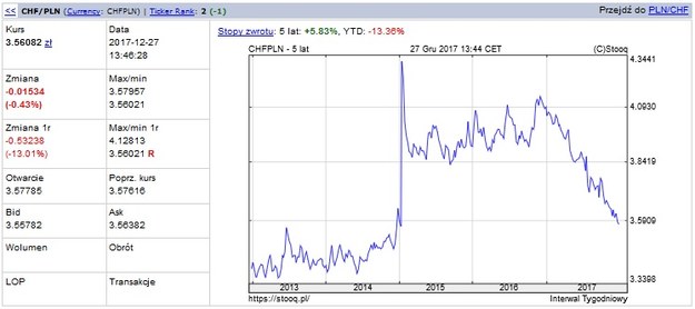 Frank szwajcarski tanieje /stoog.pl /