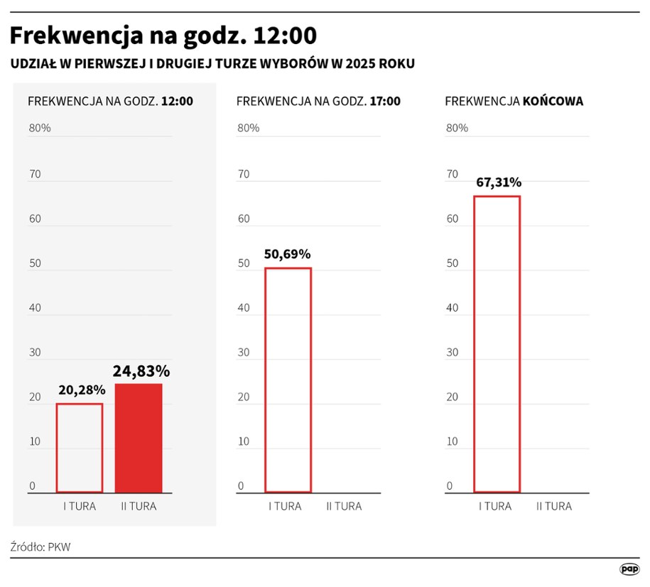 Frekwencja na godz. 12:00 /Adam Ziemienowicz /PAP