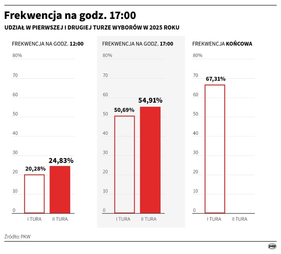 Frekwencja na godz. 17:00 /	Adam Ziemienowicz /PAP