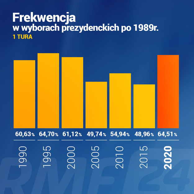 Frekwencja ogólna. Ostateczne wyniki wyborów prezydenckich. Dane PKW /Grafika RMF FM