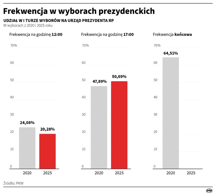 Frekwencja w I turze wyborów prezydenckich w 2020 i 2025 roku /Maciej Zieliński /PAP
