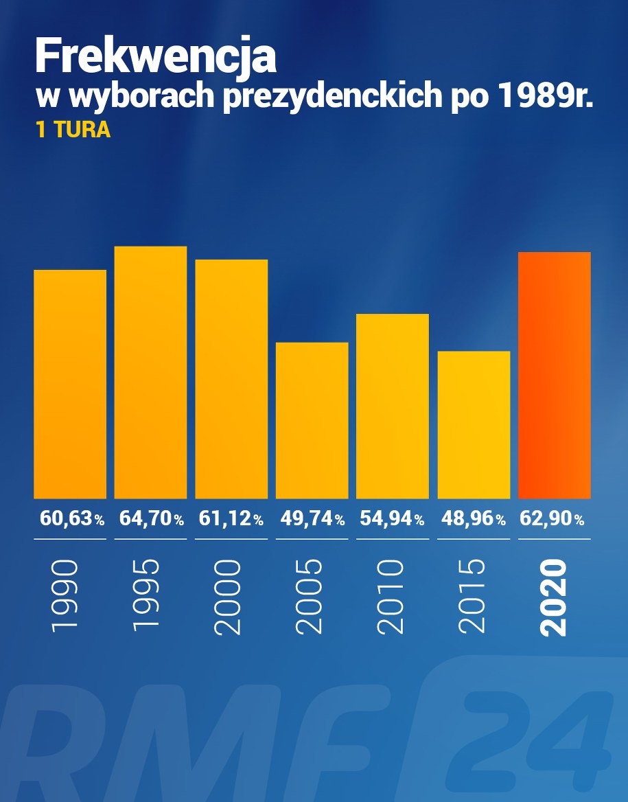 Frekwencja w I turze wyborów prezydenckich /RMF FM