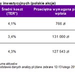 Fundusze zamknięte dają wyższy zysk
