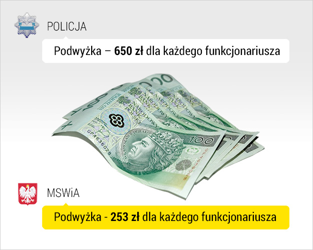 Funkcjonariusze chcÄ dostaÄ 650 zÅotych podwyÅ¼ki /RMF FM /Grafika RMF FM