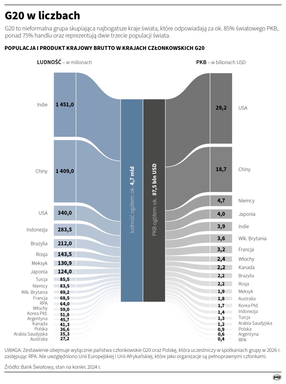 G20 w liczbach /	Mateusz Krymski, Michał Czernek /PAP