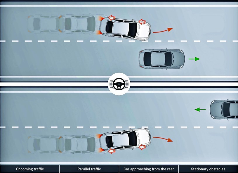 Gdy zjechanie z zajmowanego toru groziłoby zderzeniem, kierowca będzie ostrzegany o niebezpieczeństwie wibracjami na kierownicy i jednocześnie przyhamowywane zostaną koła po jednej stronie. /Motor
