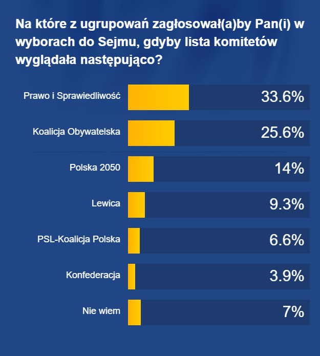 Gdyby wybory odbyły się w najbliższą niedzielę, wygrałoby je Prawo i Sprawiedliwość /RMF FM