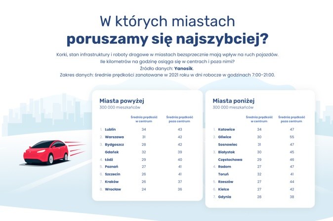 Gdzie poruszamy się najszybciej? /Materiały prasowe