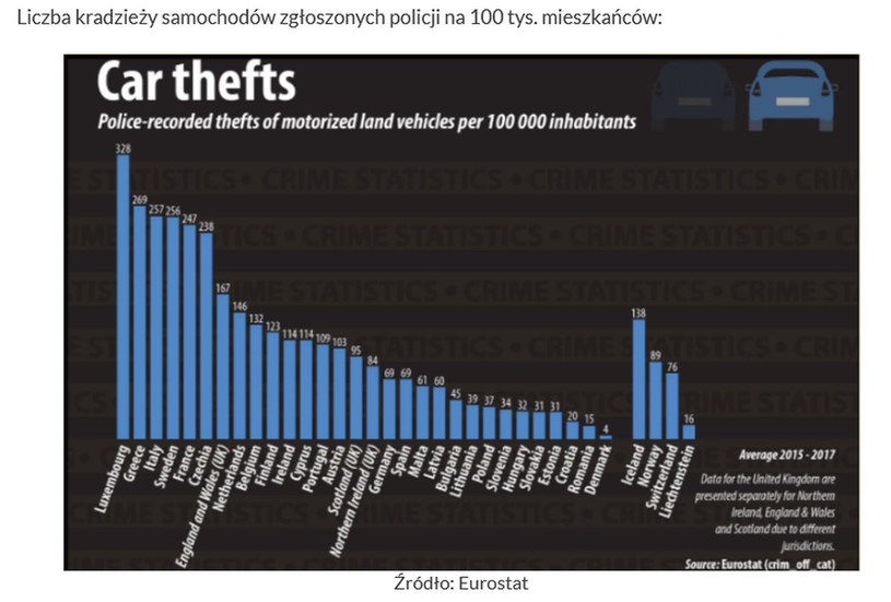 Gdzie w Europie kradzionych jest najwięcej samochodów? /Informacja prasowa