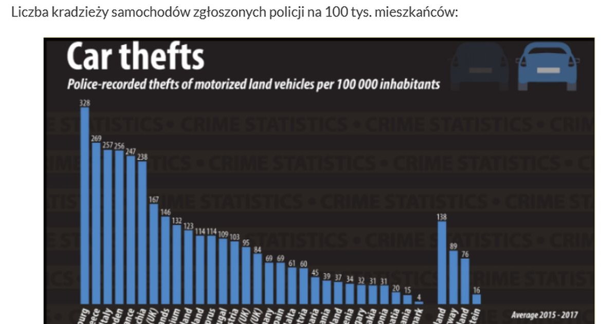 Gdzie w Europie kradzionych jest najwięcej samochodów? /Informacja prasowa