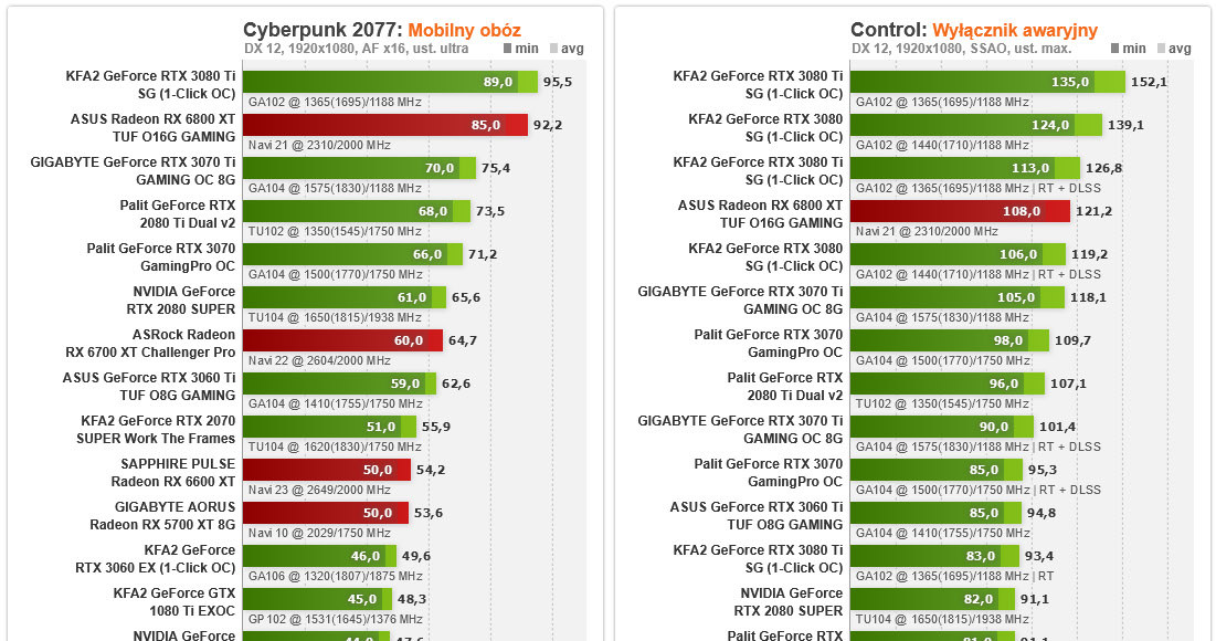 GeForce RTX 3050 /ITHardware.pl