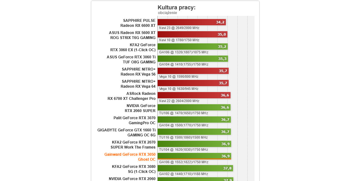 GeForce RTX 3050 /ITHardware.pl