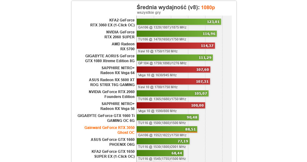 GeForce RTX 3050 /ITHardware.pl