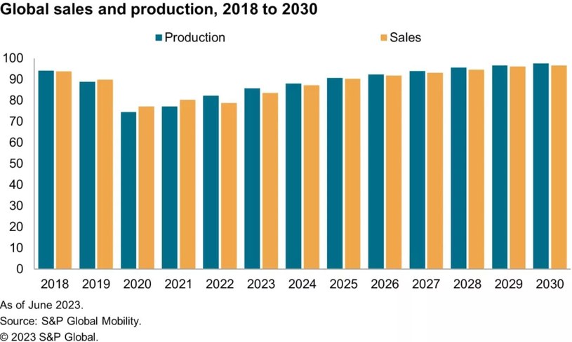 Globalna sprzedaż oraz produkcja samochodów. Analiza do 2030 roku. Fot. S&P Global Mobility /materiały prasowe