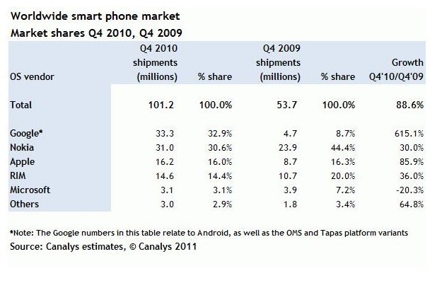 Globalne wyniki sprzedaży smartfonów w czwartym kwartale 2010 według Canalys /HeiseOnline