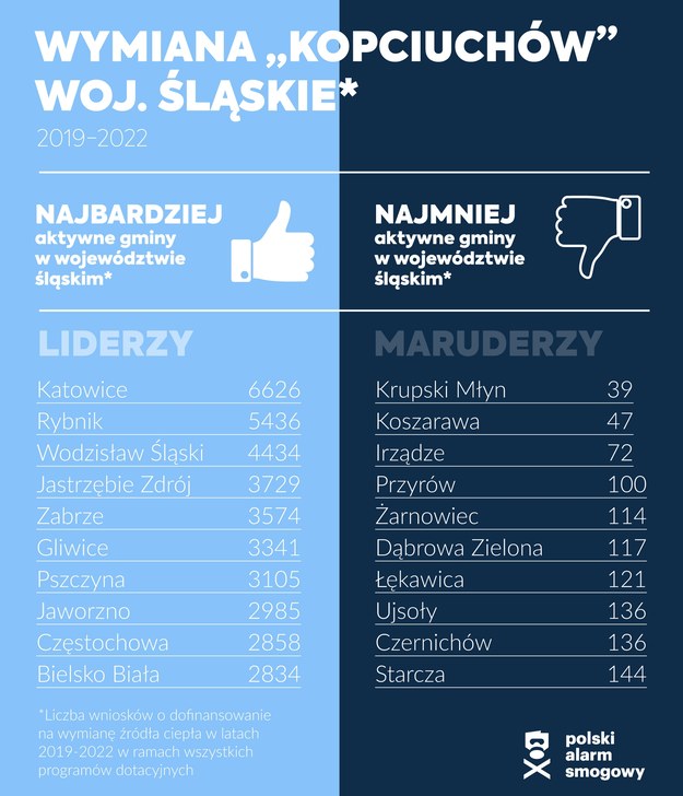 Gminy najaktywniejsze w wymianie pieców /Województwo Śląskie  /Materiały promocyjne