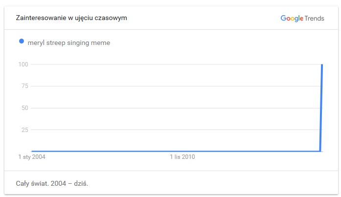 Google Trends o Meryl Streep /