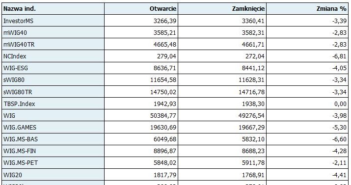 GPW - wartość indeksów na zamknięciu sesji /INTERIA.PL