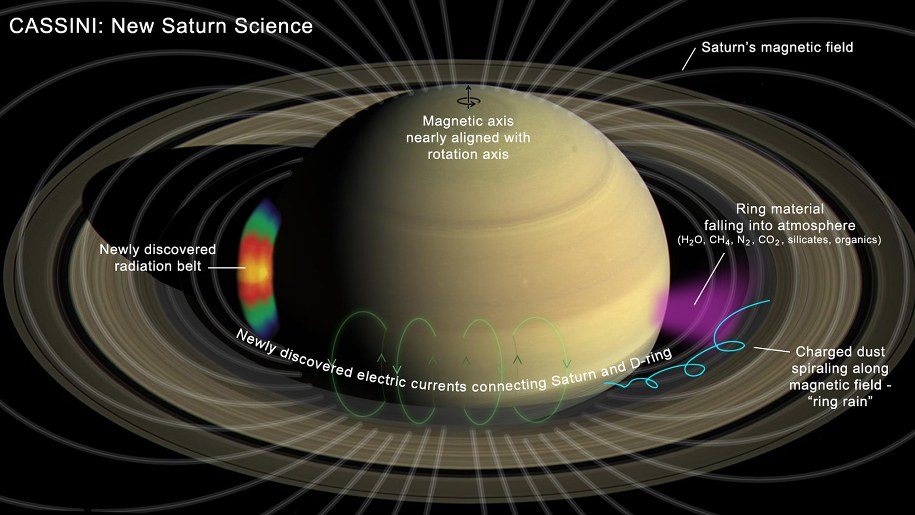 Graficzne podsumowanie odkryć z ostatniego etapu misji  sondy Cassini / NASA/JPL-Caltech /Materiały prasowe