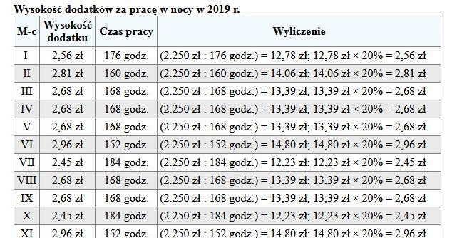 Grafik za prace w nocy /Gazeta Podatkowa