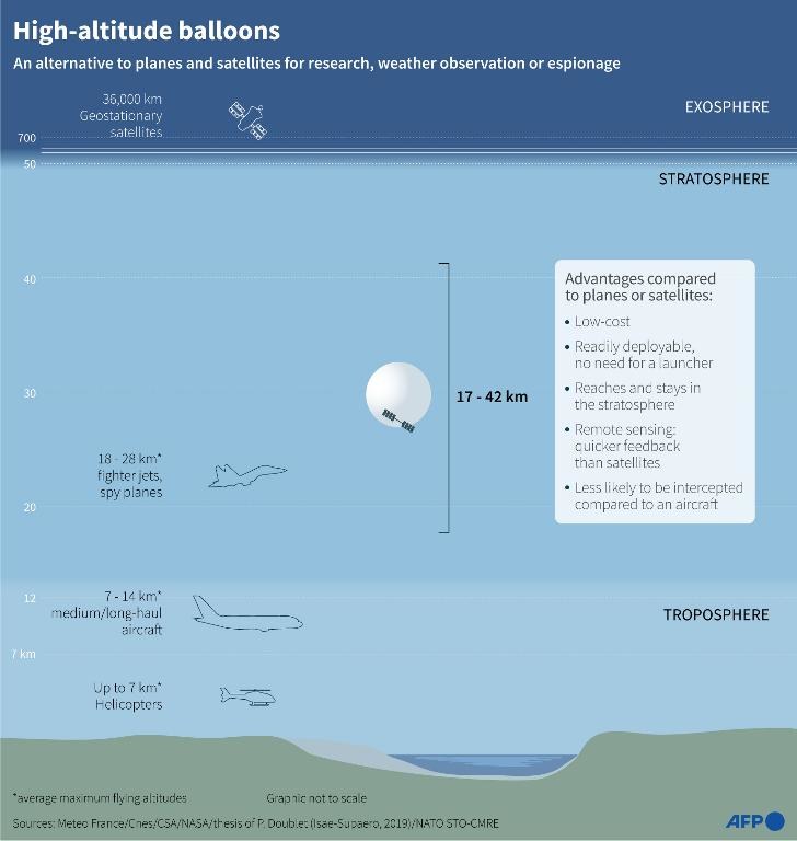 Grafika pokazująca na jakiej wysokości przemieszcza się balon /NALINI LEPETIT-CHELLA /AFP